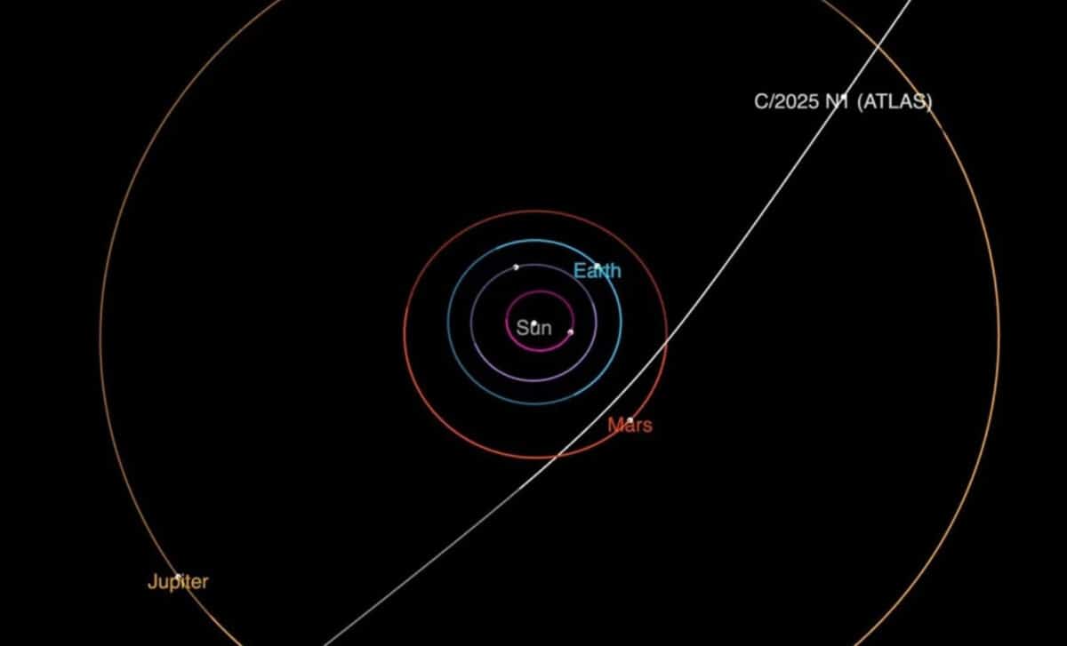 A NASA diagram shows the trajectory of 3IATLAS as it passes through the solar system